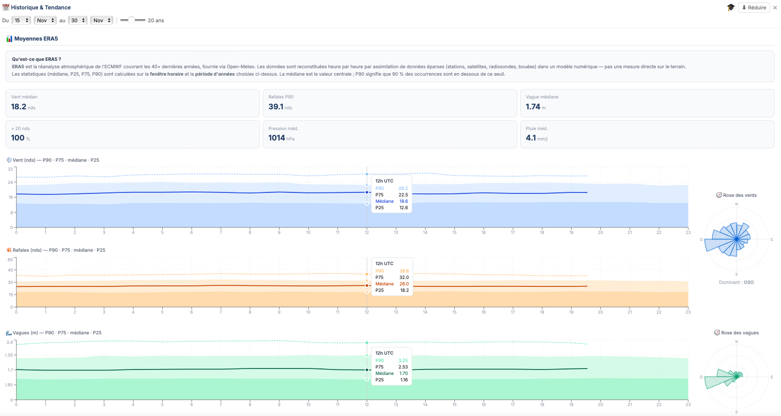 Climatology panel, ERA5 monthly averages